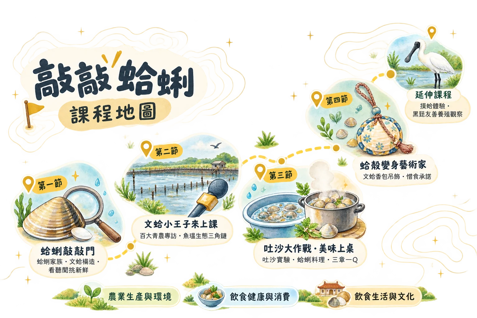 課程架構圖