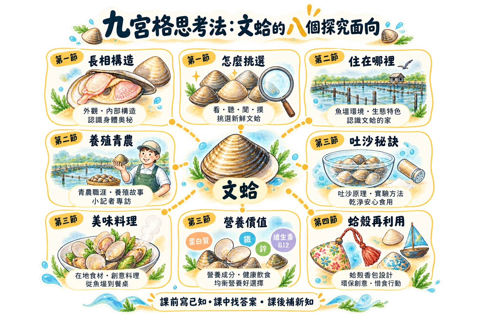 九宮格:八個探究面向