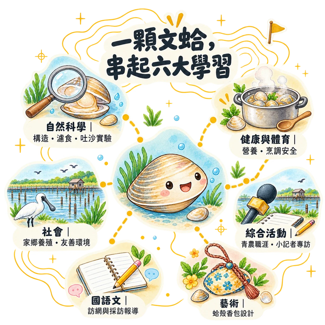 一顆文蛤,串起六大學習